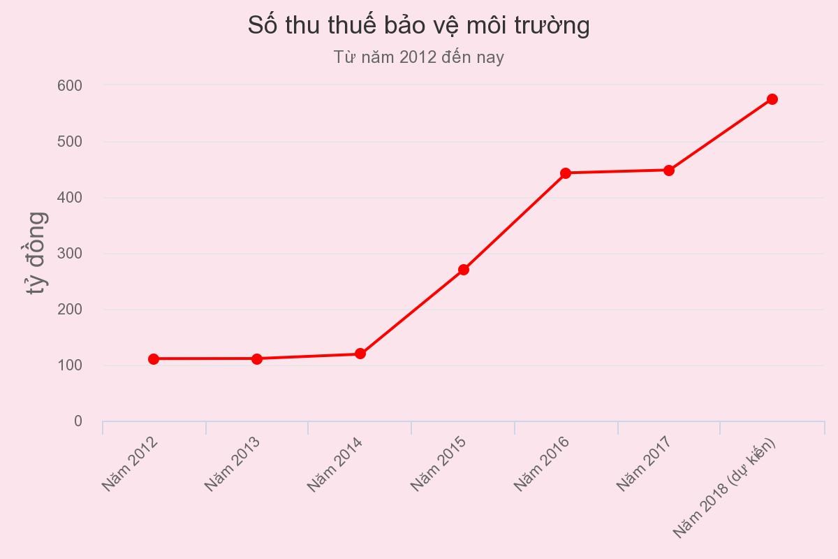 Thuế môi trường với xăng dầu có thể tăng kịch khung từ tháng 10 ảnh 1