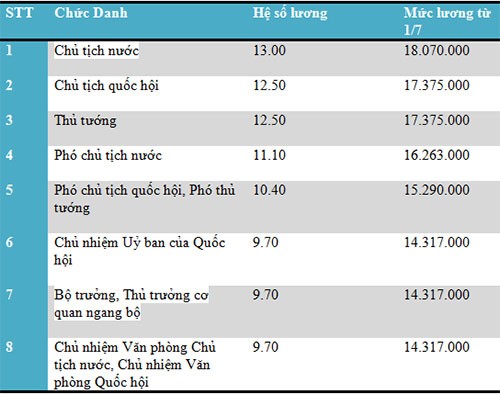 Mức lương của các lãnh đạo cao cấp tính thế nào? ảnh 1