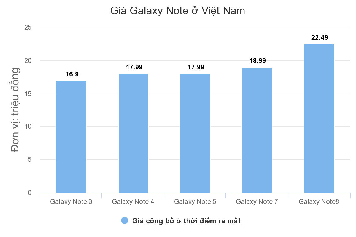 Galaxy Note9 sẽ rất đắt ảnh 1