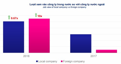 Người Việt tìm chỗ làm ở công ty ngoại tăng đột biến ảnh 1