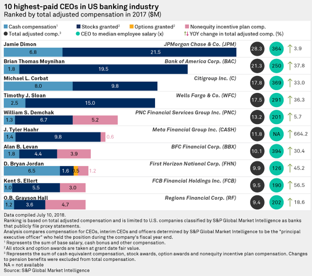 CEO ngân hàng lương khủng nhất 645 tỷ đồng/năm ảnh 1