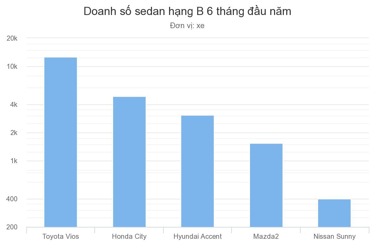 Toyota Vios mới ra mắt vào tháng 8, tăng giá gần 40 triệu ảnh 1