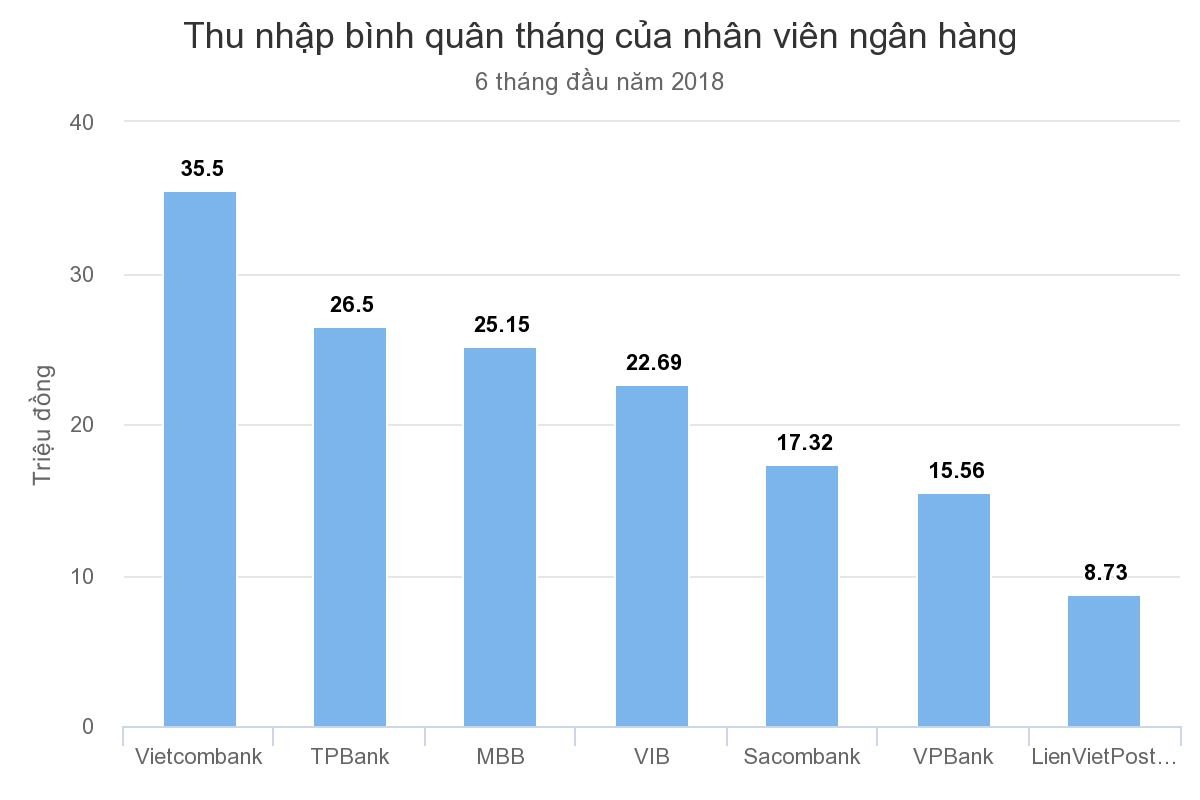 Lợi nhuận tăng, ngân hàng mạnh tay trả lương nhân viên ảnh 1