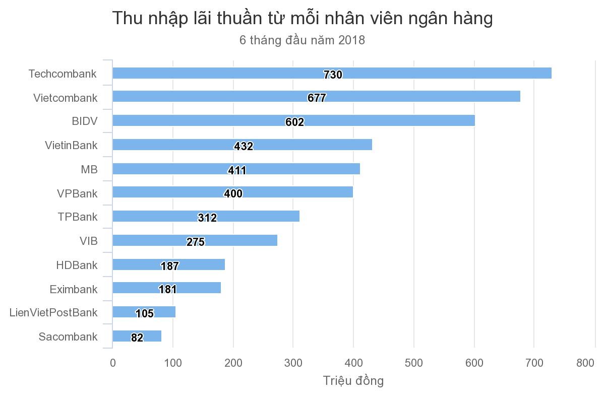 Nhân viên ngân hàng nào kiếm tiền tốt nhất? ảnh 1