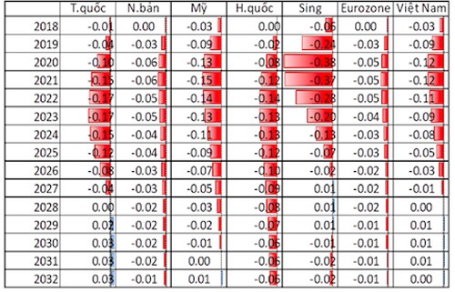 GDP Việt Nam có thể giảm 6.000 tỷ đồng mỗi năm vì Mỹ - Trung đối đầu ảnh 1