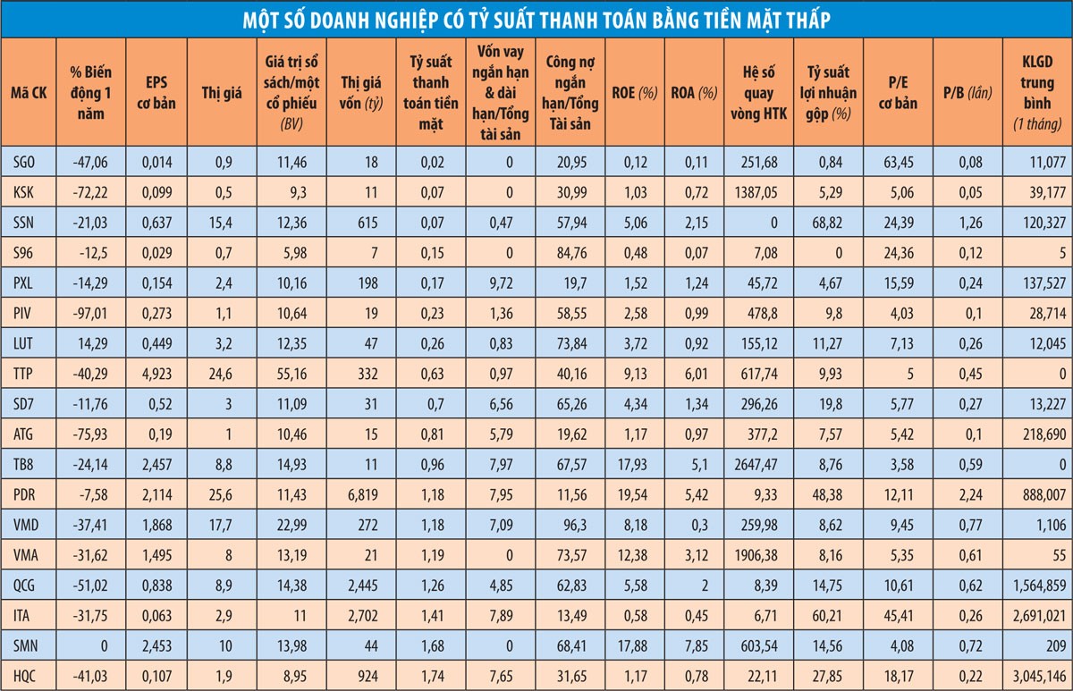 Những doanh nghiệp có dấu hiệu cạn dòng tiền  ảnh 2