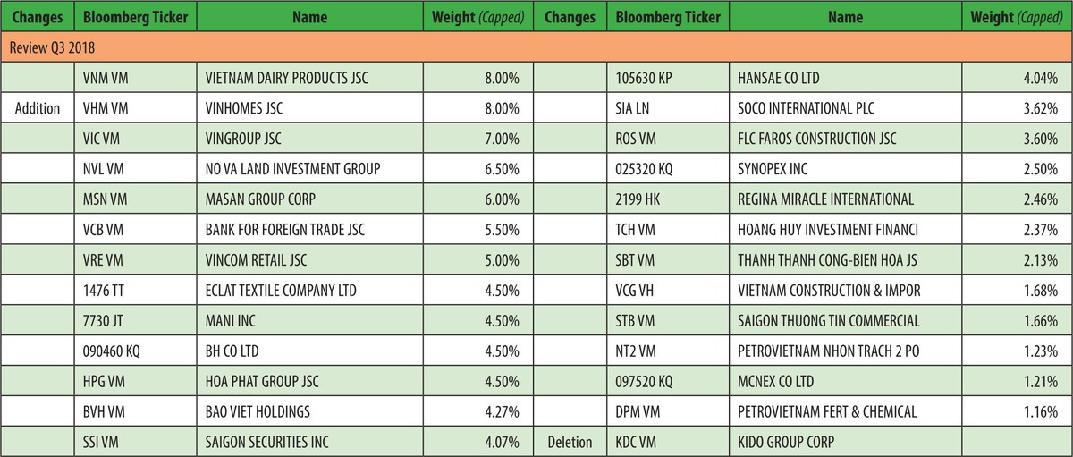 Quỹ VNM ETF loại KDC, thêm VHM vào rổ tính chỉ số   ảnh 1