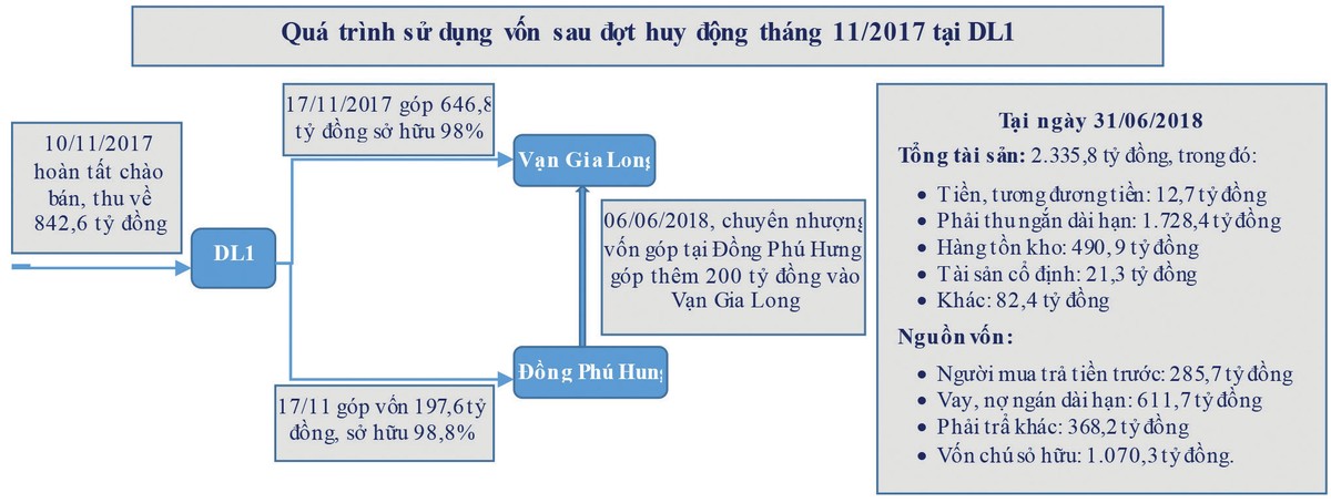 Những đợt phát hành đình đám, nay tiền đi về đâu?: Dấu hỏi về khoản phải thu sau khi tăng vốn ảnh 1