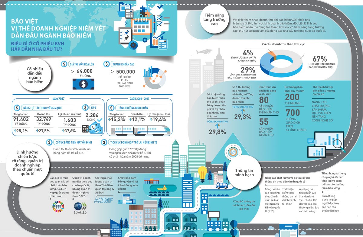 Thương hiệu dẫn đầu thị trường tài chính - bảo hiểm ảnh 1