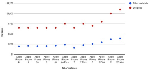 Người dùng đang phải chi nhiều hơn cho công nghệ trên iPhone ảnh 1