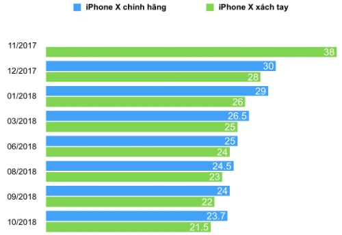 iPhone X, Xs đua nhau giảm giá ảnh 1