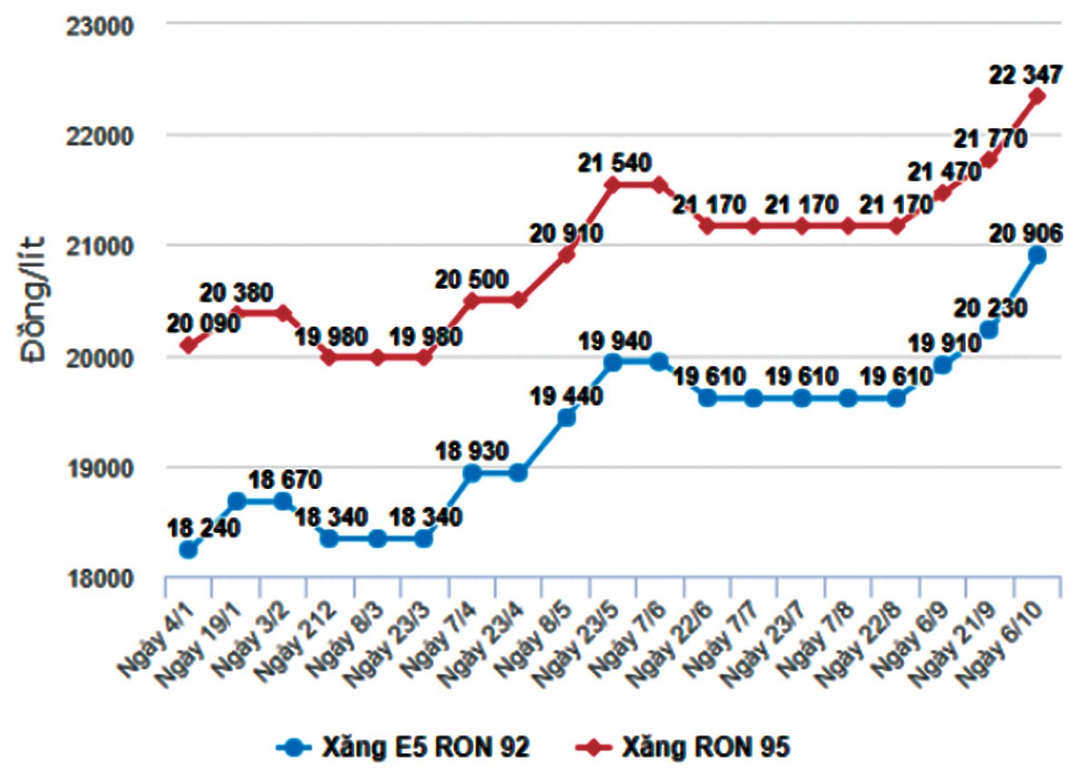 Giá dầu tăng, nhiều doanh nghiệp đau đầu bài toán lợi nhuận ảnh 1