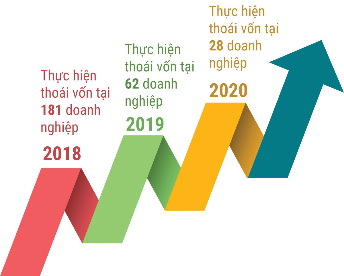 Chậm cổ phần hóa, thoái vốn: Sớm khởi động tiến trình quy trách nhiệm ảnh 2