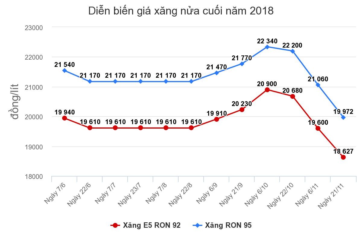 Giá xăng tiếp tục giảm mạnh ảnh 1