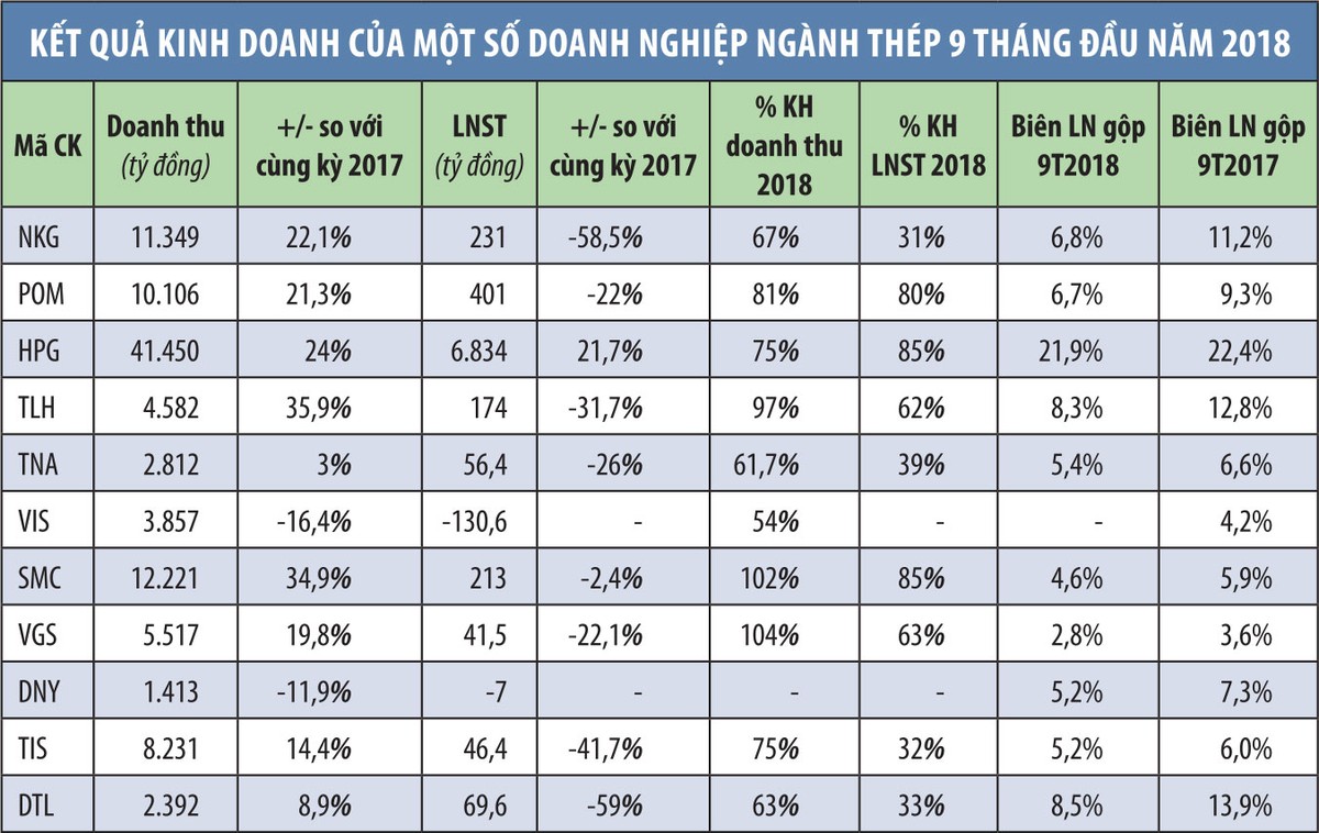 Doanh nghiệp niêm yết - Nửa khác của đà tăng trưởng (Kỳ 1): Ngành thép suy giảm lợi nhuận, chông chênh quý IV ảnh 1