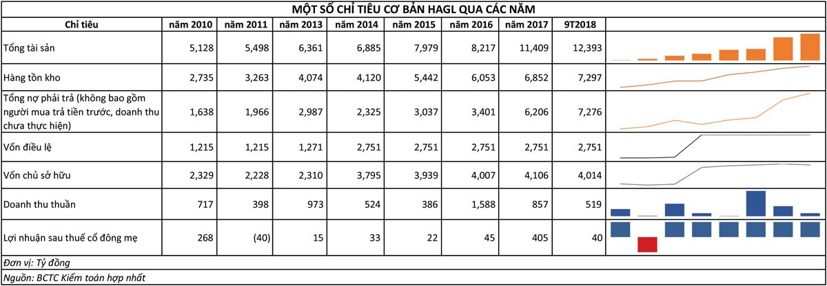 Ma trận khối nợ nghìn tỷ của Quốc Cường Gia Lai (kỳ II): Giao dịch với bên liên quan có hợp lý? ảnh 1