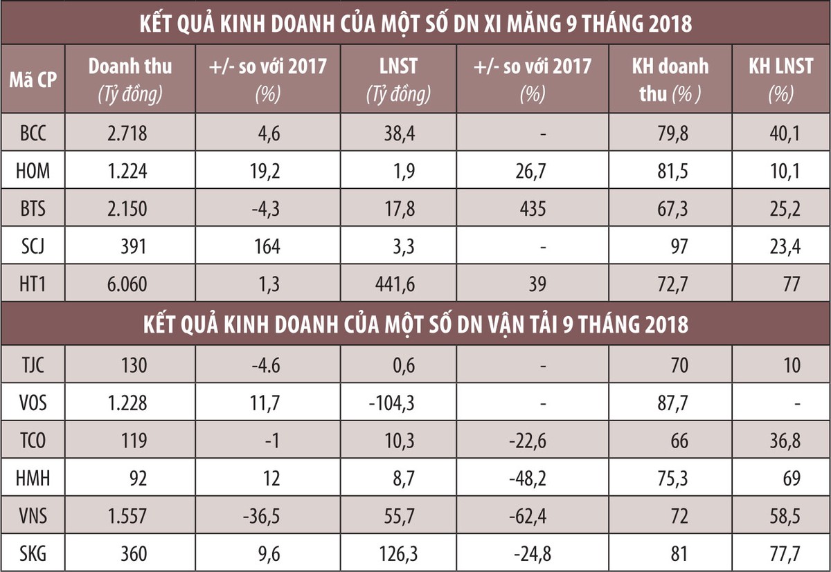Doanh nghiệp niêm yết - Nửa khác của đà tăng trưởng (Kỳ 2): Xi măng, vận tải khó về đích ảnh 1