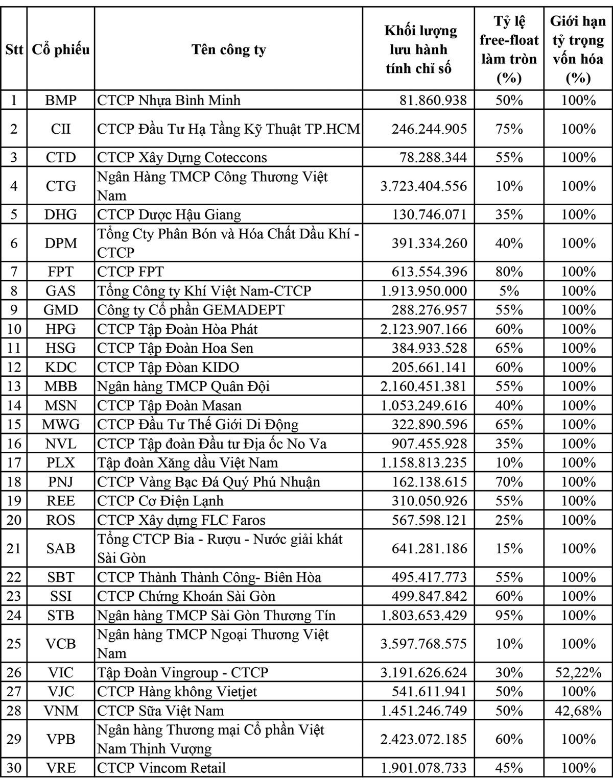 Chuyện các mã vào - ra rổ VN30 ảnh 1
