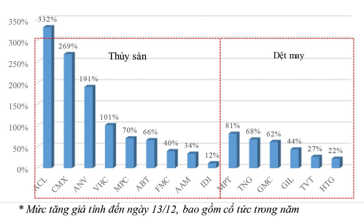 Những cổ phiếu tăng giá mạnh nhất 2018 (Kỳ 1): Cổ phiếu ngành thủy sản, dệt may thắng lớn ảnh 1