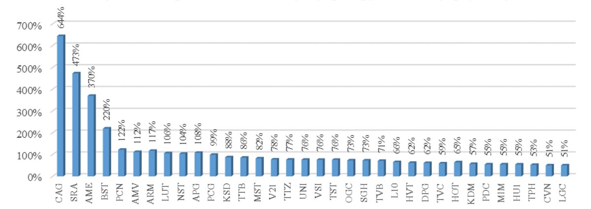 Cổ phiếu vừa và nhỏ: Ấn tượng đà tăng ảnh 1