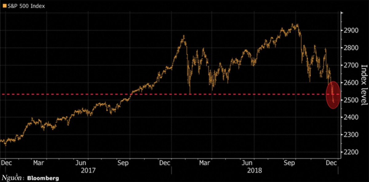 Chứng khoán Mỹ cũng đi ngược đà tăng trưởng ảnh 1