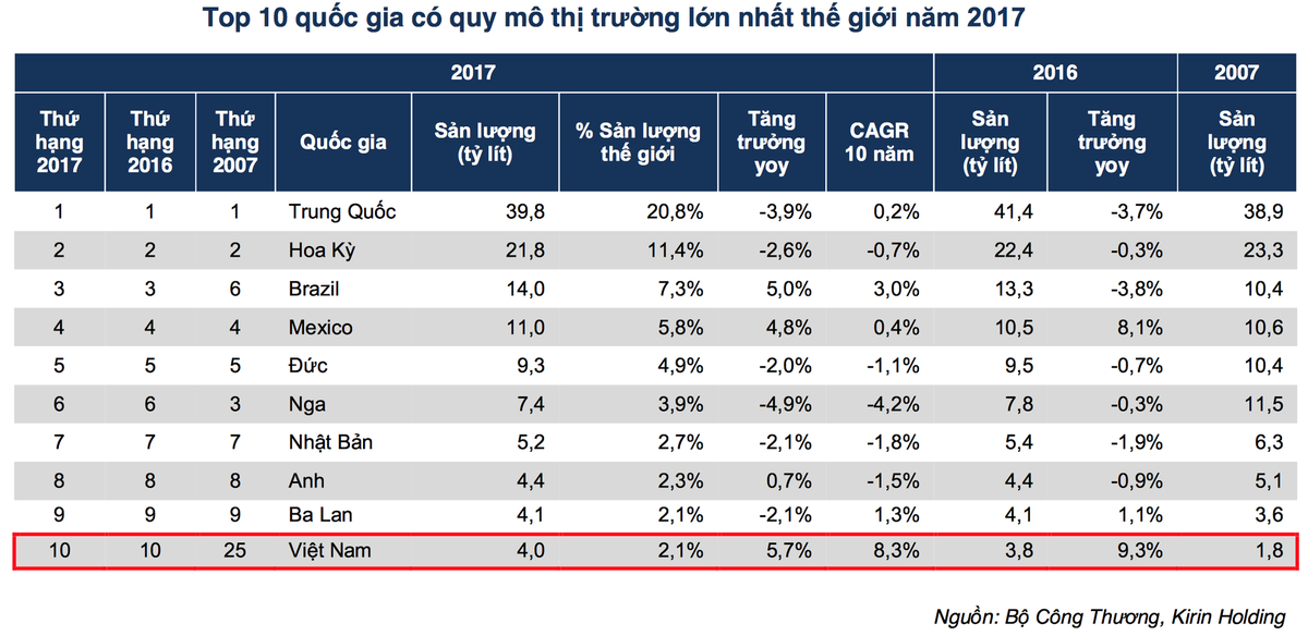 Trên 4 tỷ lít tiêu thụ mỗi năm, liệu “sức” uống bia của người Việt đã “tới hạn”? ảnh 1
