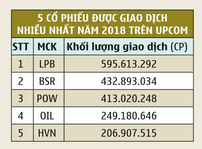 UPCoM 2018: Khối lượng và giá trị giao dịch đều tăng trên 50% ảnh 1