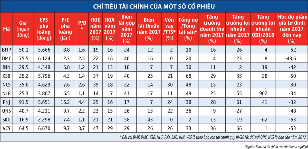 Thị trường Sale off, lựa chọn cổ phiếu nào? ảnh 1