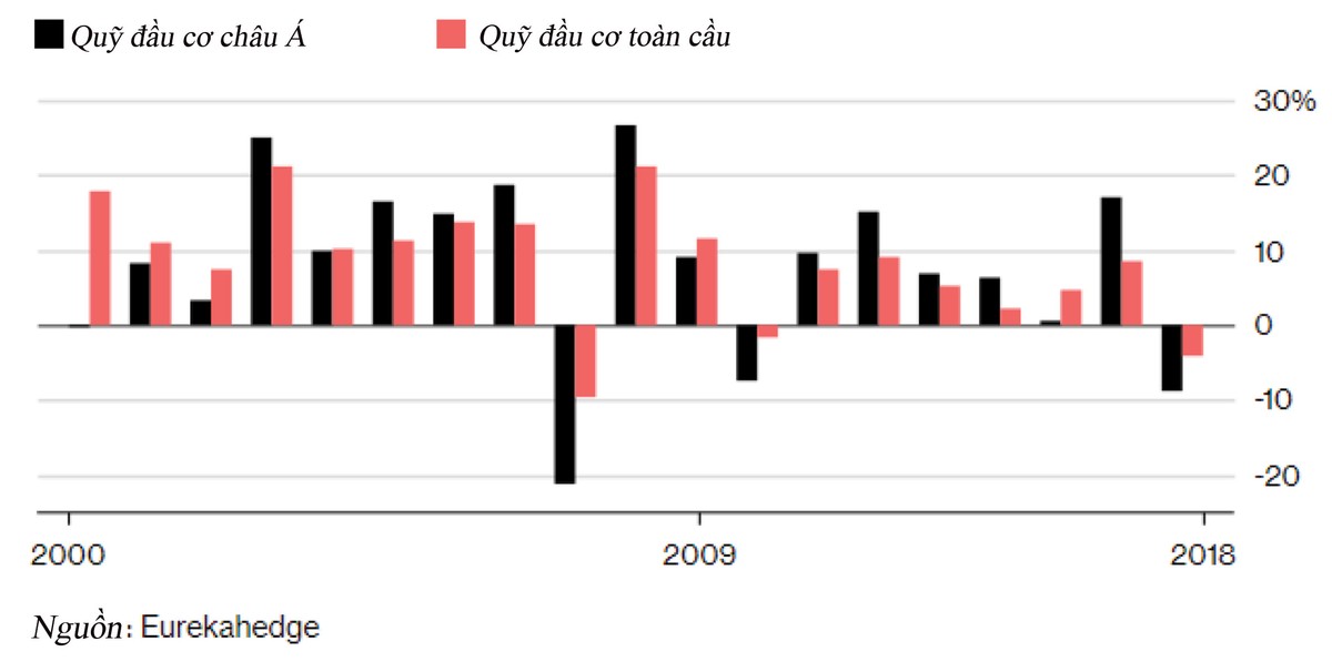 2018: Năm đáng quên của các quỹ đầu cơ ảnh 1