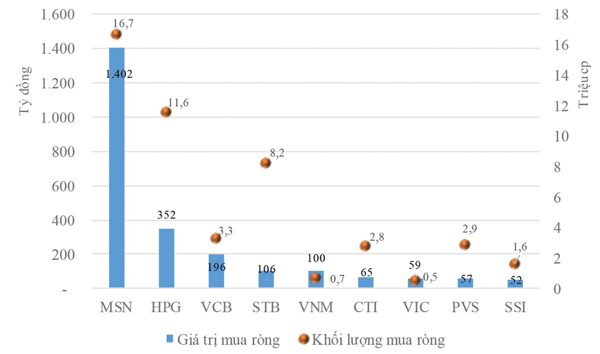 Đầu xuân, dòng vốn ngoại chảy mạnh ảnh 1
