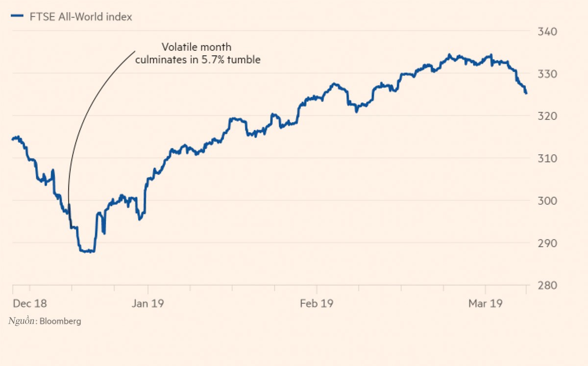 Mối lo mới với nhà đầu tư chứng khoán toàn cầu ảnh 1
