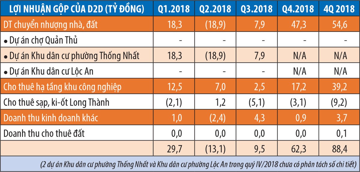 Thị giá tăng 50%, rủi ro ẩn trong CTCP  Phát triển công nghiệp số 2 (D2D) ảnh 1
