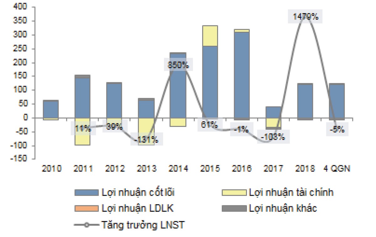 Mã BCC tăng vì kỳ vọng 2019? ảnh 2