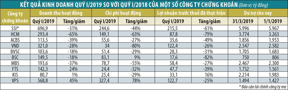 Thị trường khó lộ rõ trong kết quả khối công ty chứng khoán ảnh 1