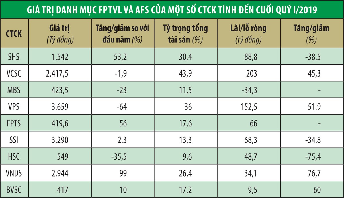 Công ty chứng khoán khó kiếm lãi từ tự doanh ảnh 1