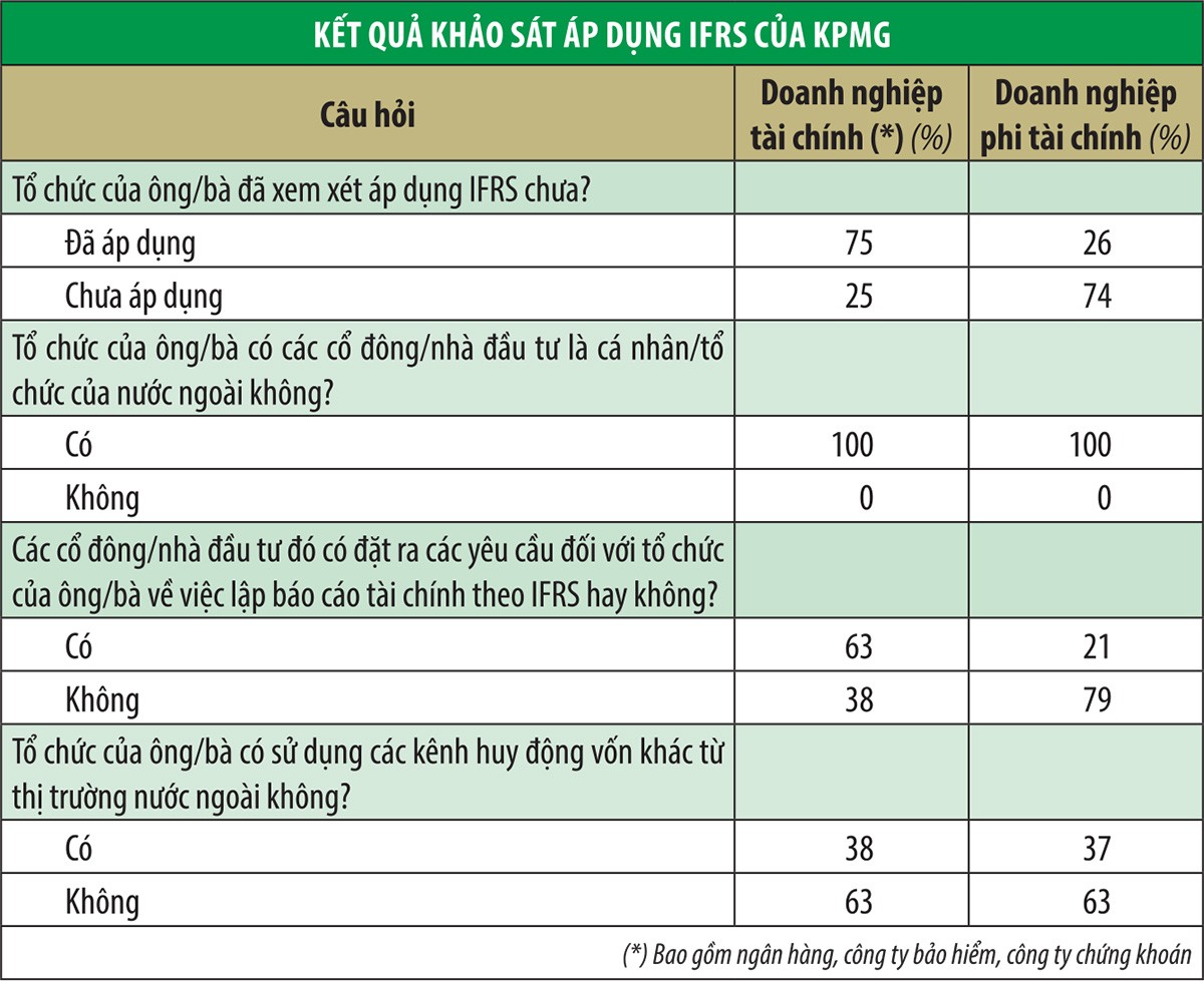 Khởi tạo hành trình áp dụng IFRS tại Việt Nam (Kỳ 2): Bao nhiêu doanh nghiệp sẵn sàng? ảnh 1