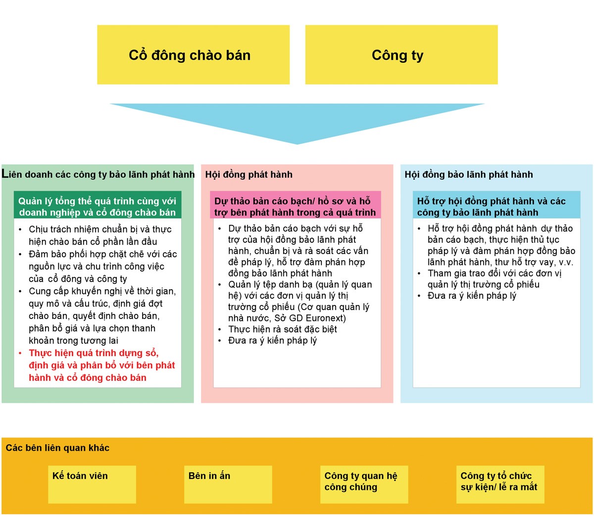 Bán cổ phần theo phương thức dựng sổ: Mở cánh cửa cho các thương vụ M&A lớn ảnh 1