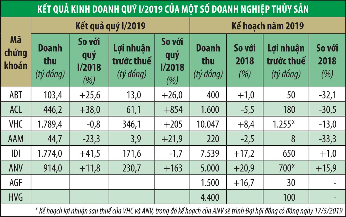 Doanh nghiệp cá tra thận trọng lên kế hoạch 2019 ảnh 1