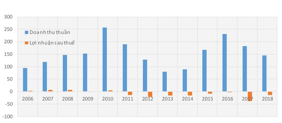 Bê tông Biên Hòa (BHC) lụi tàn vì chiến lược sai lầm ảnh 1