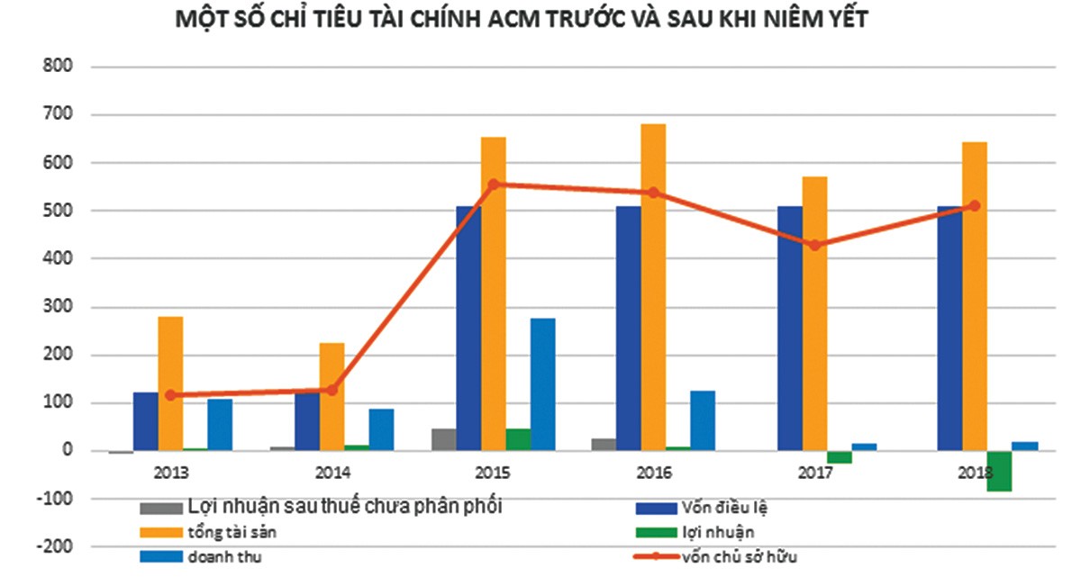 Hành trình “biến mất” của Khoáng sản Á Cường (ACM) ảnh 1