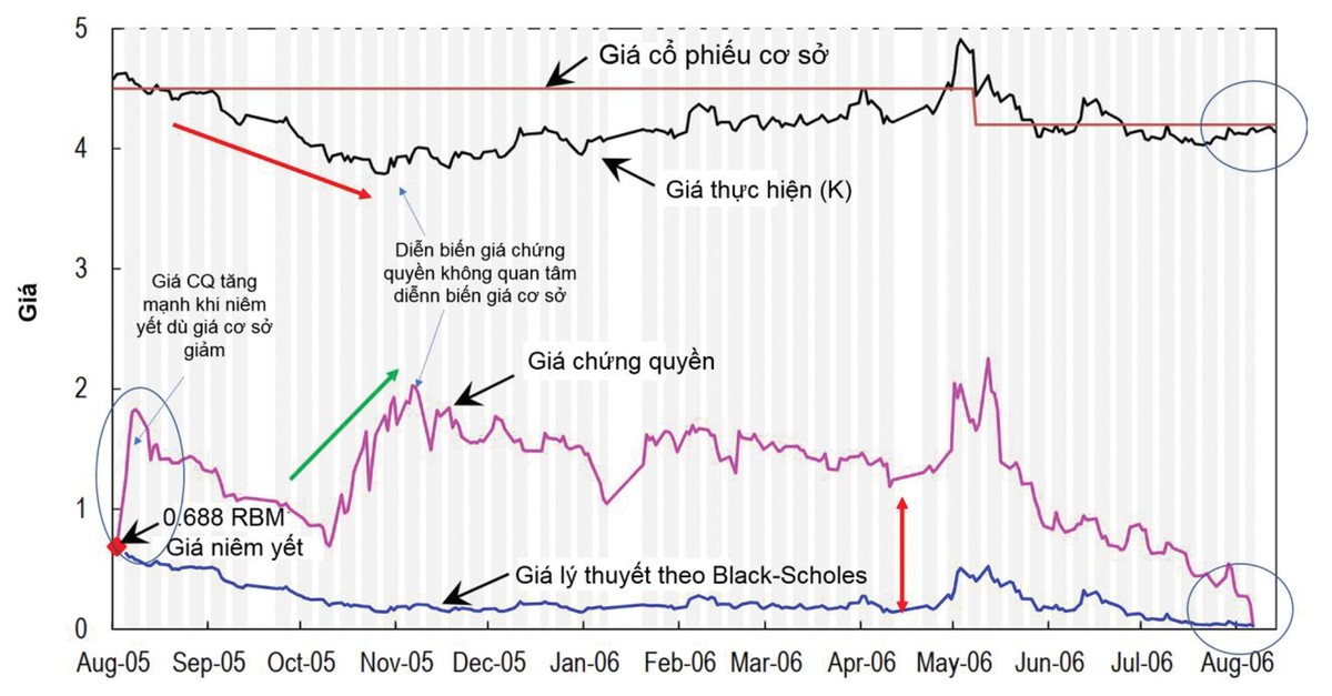 Chứng quyền, lường trước chuyện đầu cơ  ảnh 2