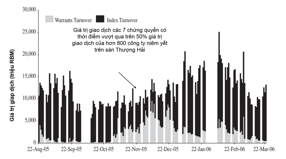 Chứng quyền, lường trước chuyện đầu cơ  ảnh 3