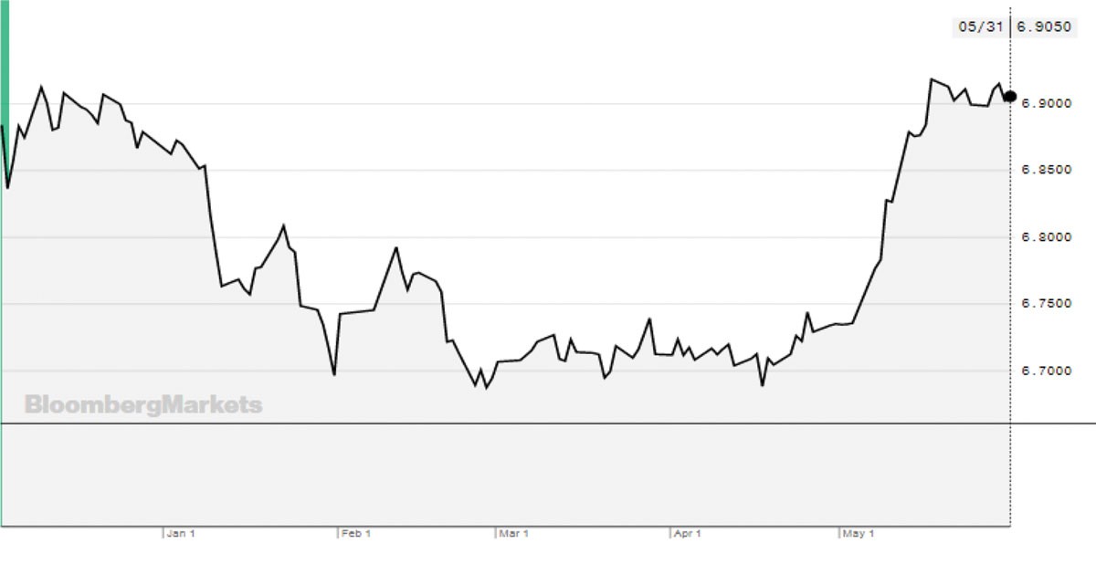 Nhiều thử thách tháng 6 dành cho nhân dân tệ ảnh 1