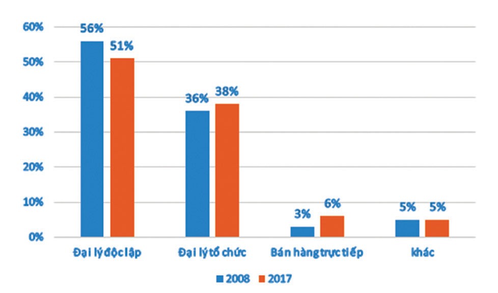 Kênh bancassurance tăng trưởng nhanh, cảnh báo rủi ro “gợi ý” ảnh 1