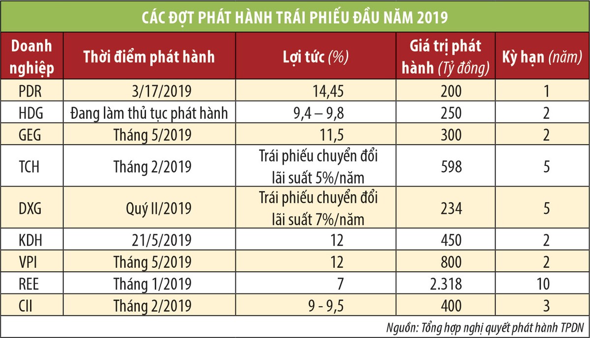 Doanh nghiệp địa ốc “bung nóc” lãi suất trái phiếu ảnh 1