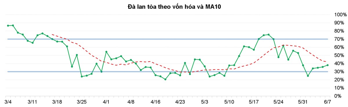 Thị trường đang vượt qua khó khăn ảnh 4