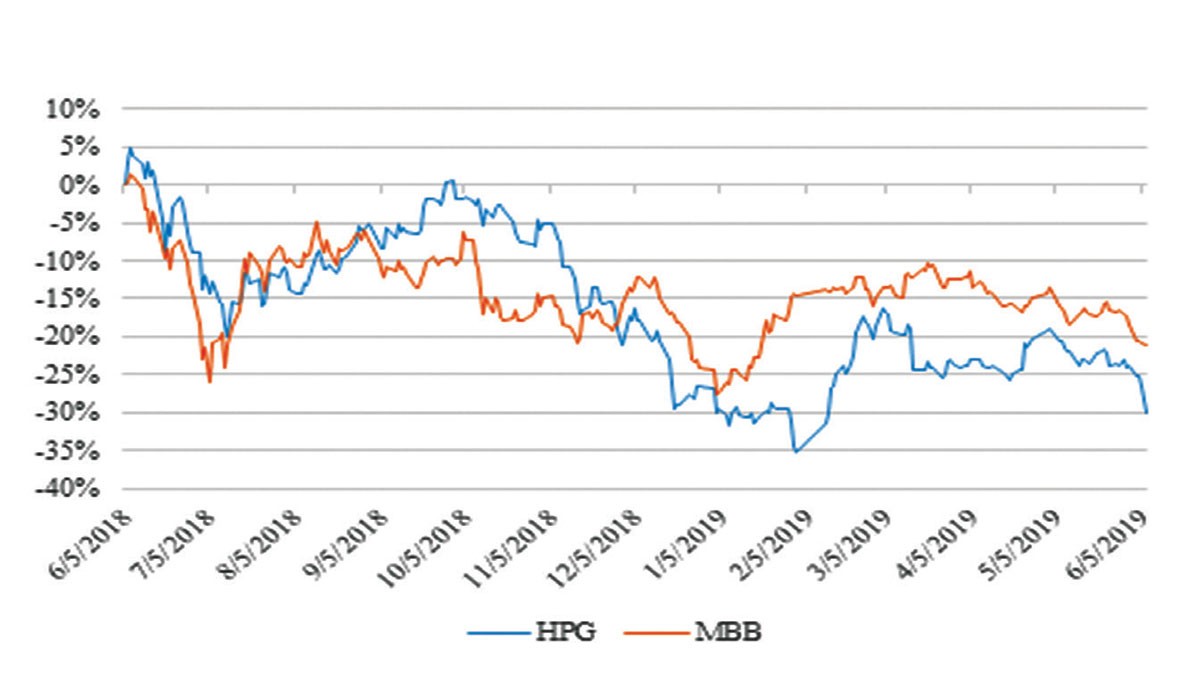 Tìm cơ hội với chứng quyền MBB và HPG ảnh 1