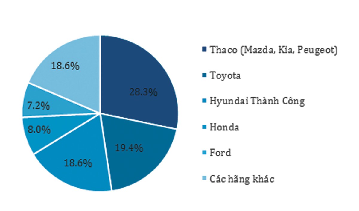 Ngành ô tô Việt Nam: Mơ lại “giấc mơ dang dở” ảnh 1