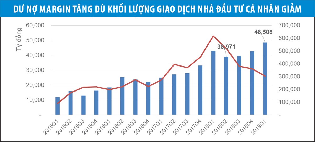 Tiền margin “nằm im” trong công ty chứng khoán?  ảnh 3