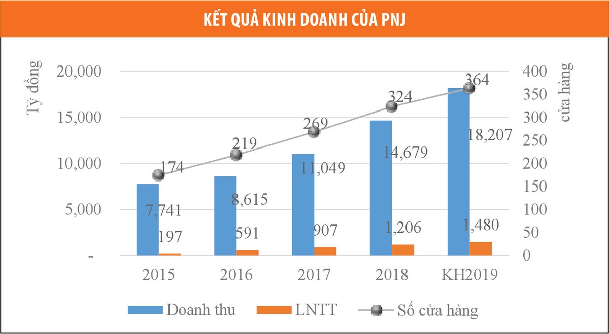 PNJ: Được, mất gì khi tham gia sân chơi chứng quyền? ảnh 1